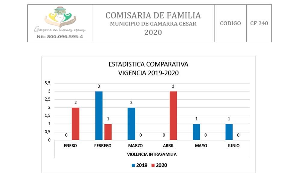 BAJOS ÍNDICES DE VIOLENCIA INTRAFAMILIAR EN GAMARRA