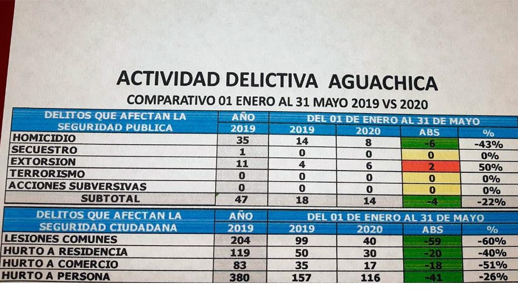 ALANCE DELICTIVO EN AGUACHICA