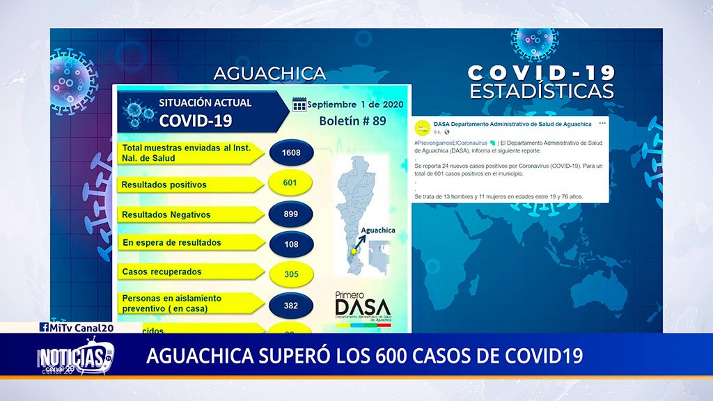 AGUACHICA SUPERÓ LOS 600 CASOS DE COVID19