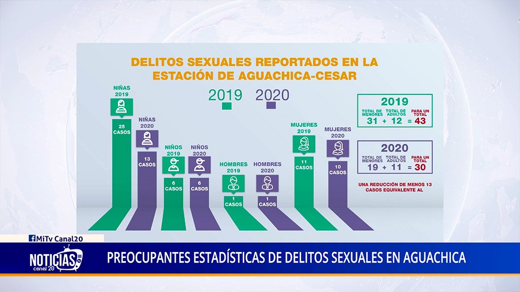 PREOCUPANTES ESTADÍSTICAS DE DELITOS SEXUALES EN AGUACHICA
