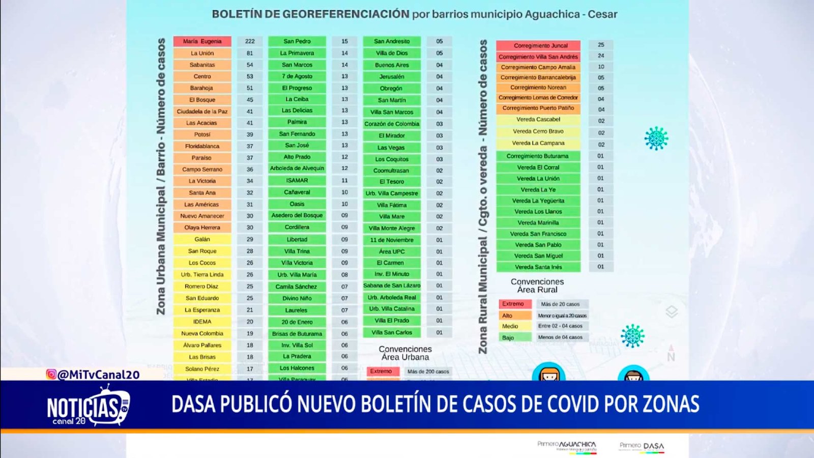 MARÍA EUGENIA CONSIDERADO BARRIO DE EXTREMOS CONTAGIOS