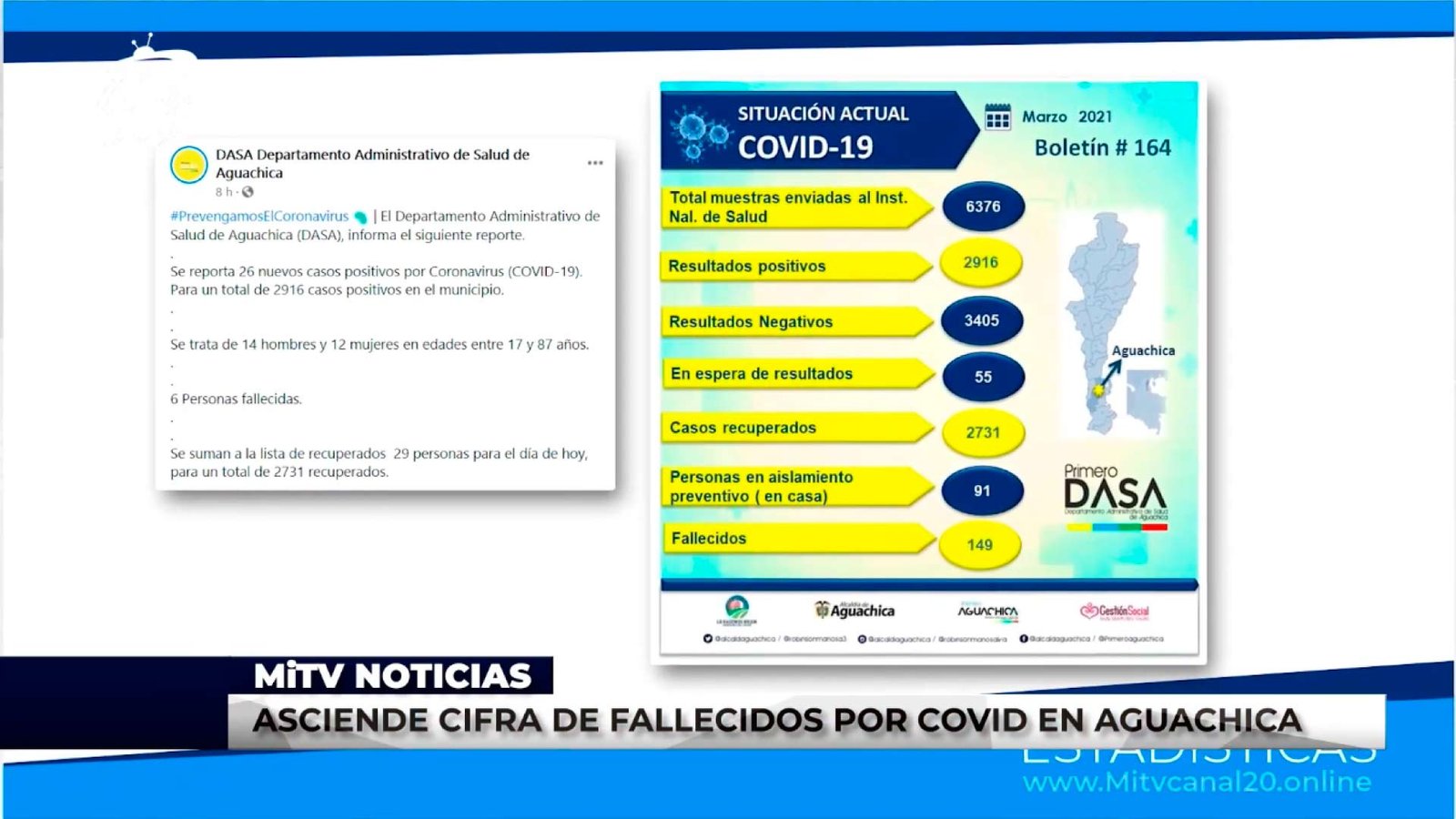 149 PERSONAS FALLECIDAS POR EL COVID19 EN EL MUNICIPIO DE AGUACHICA