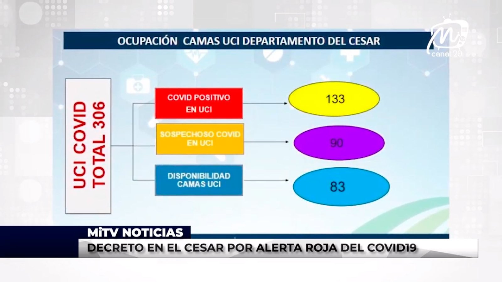 DECRETO EN EL CESAR POR ALERTA ROJA DEL COVID19