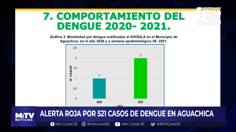 ALERTA ROJA POR 521 CASOS DE DENGUE EN AGUACHICA