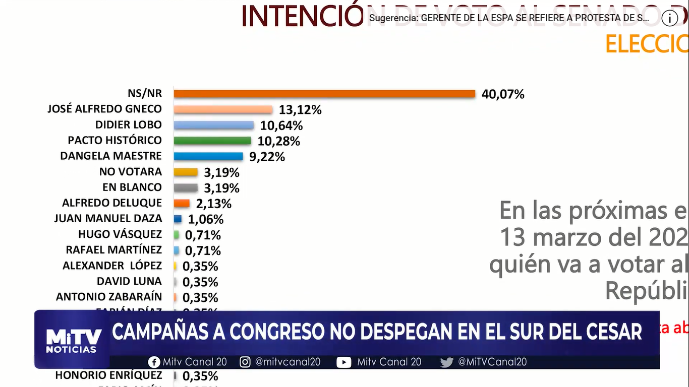 CAMPAÑAS A CONGRESO NO DESPEGAN